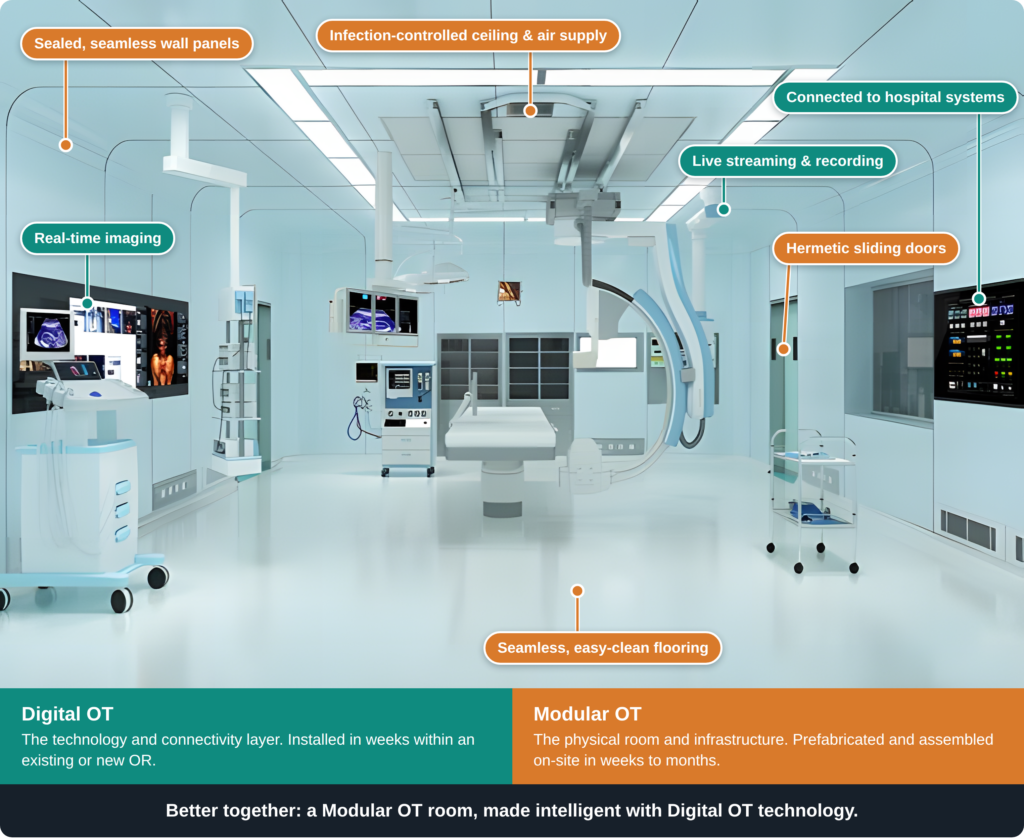 Yarward showroom operating theatre with callouts for sealed wall panels, infection-controlled ceiling, hermetic doors, real-time imaging, live streaming and hospital system integration.